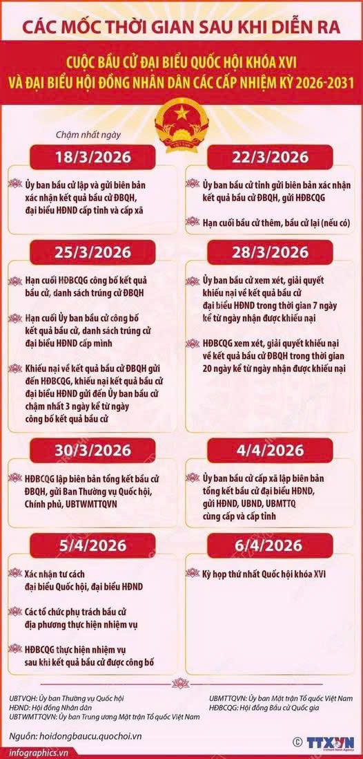 Các mốc thời gian sau khi diễn ra cuộc bầu cử Đại biểu Quốc hội và đại biểu HĐND các cấp